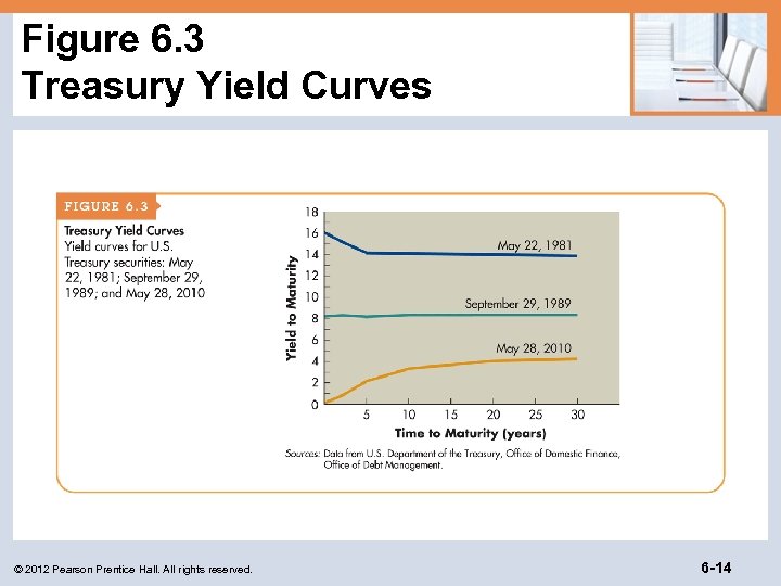Figure 6. 3 Treasury Yield Curves © 2012 Pearson Prentice Hall. All rights reserved.