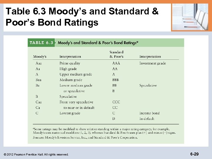 Table 6. 3 Moody’s and Standard & Poor’s Bond Ratings © 2012 Pearson Prentice