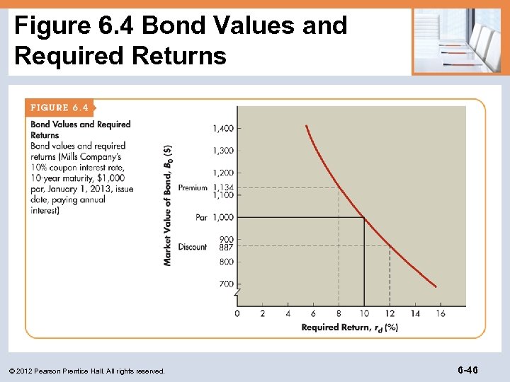 Figure 6. 4 Bond Values and Required Returns © 2012 Pearson Prentice Hall. All