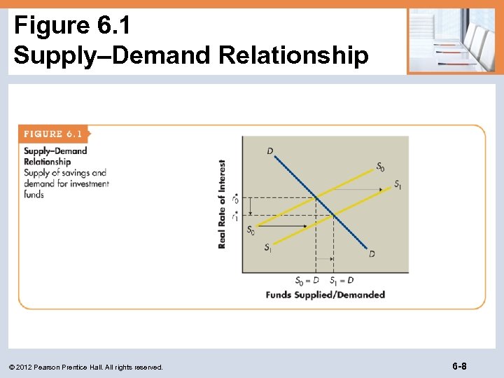 Figure 6. 1 Supply–Demand Relationship © 2012 Pearson Prentice Hall. All rights reserved. 6
