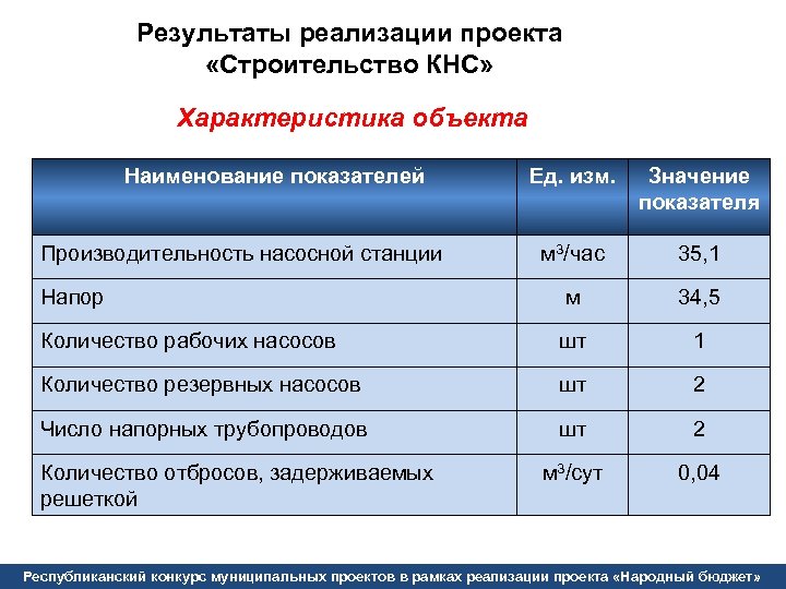 Результаты реализации проекта «Строительство КНС» Характеристика объекта Наименование показателей Ед. изм. Значение показателя м