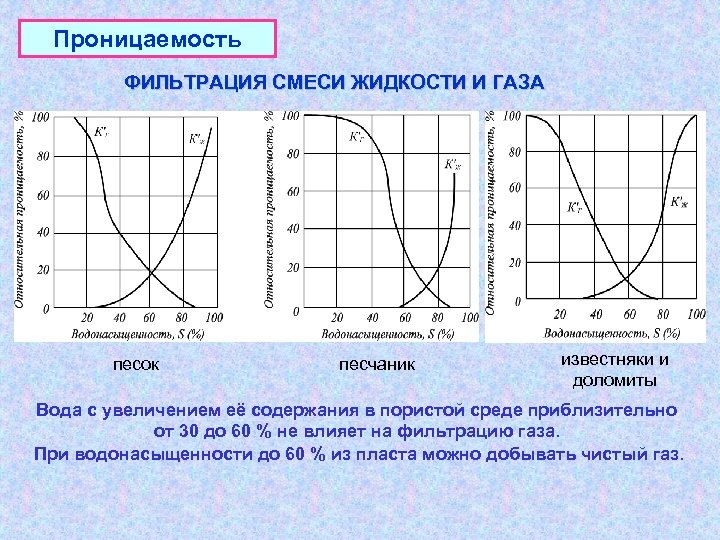 Проницаемость ФИЛЬТРАЦИЯ СМЕСИ ЖИДКОСТИ И ГАЗА песок песчаник известняки и доломиты Вода с увеличением