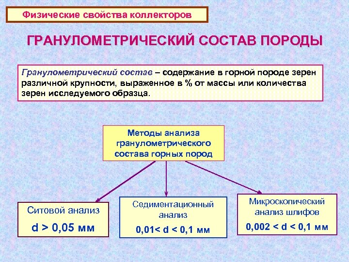 Физические свойства коллекторов ГРАНУЛОМЕТРИЧЕСКИЙ СОСТАВ ПОРОДЫ Гранулометрический состав – содержание в горной породе зерен