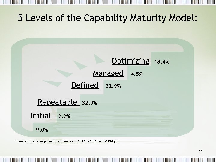 5 Levels of the Capability Maturity Model: Optimizing Managed Defined Repeatable Initial 18. 4%