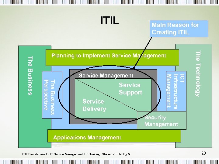ITIL Main Reason for Creating ITIL Service Delivery The Technology Service Support ICT Infrastructure