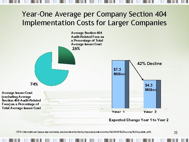 Year-One Average per Company Section 404 Implementation Costs for Larger Companies Average Section 404