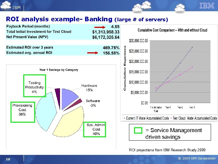 IBM ROI analysis example- Banking (large # of servers) = Service Management driven savings