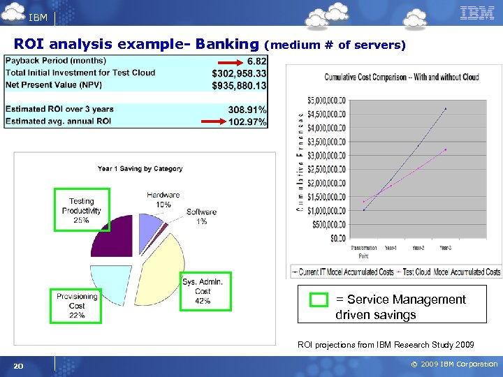 IBM ROI analysis example- Banking (medium # of servers) = Service Management driven savings