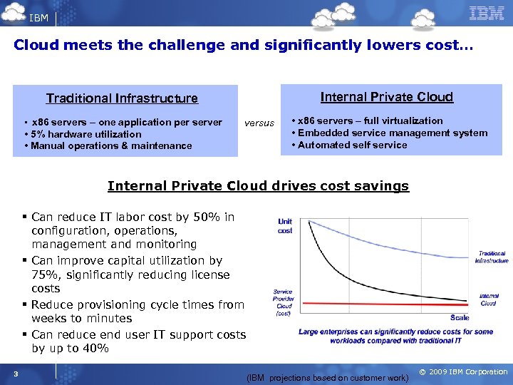 IBM Cloud meets the challenge and significantly lowers cost… Internal Private Cloud Traditional Infrastructure