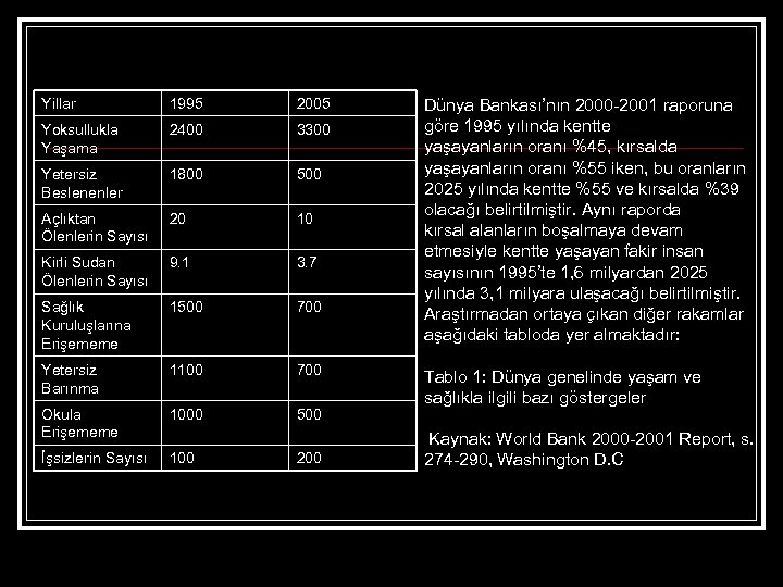 Yillar 1995 2005 Yoksullukla Yaşama 2400 3300 Yetersiz Beslenenler 1800 500 Açlıktan Ölenlerin Sayısı