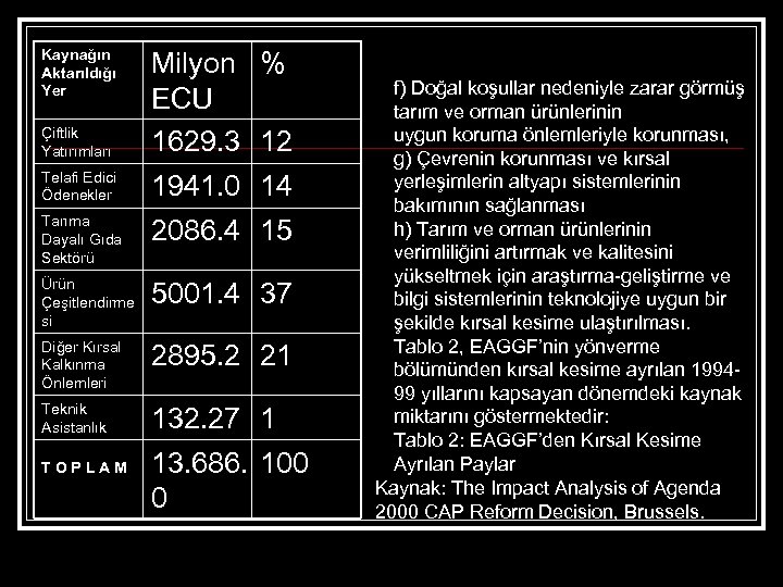 Kaynağın Aktarıldığı Yer Çiftlik Yatırımları Milyon % ECU 1629. 3 12 Telafi Edici Ödenekler