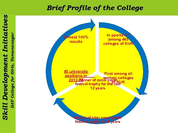 DAV College for Girls, Yamunanagar Skill Development Initiatives Brief Profile of the College Almost