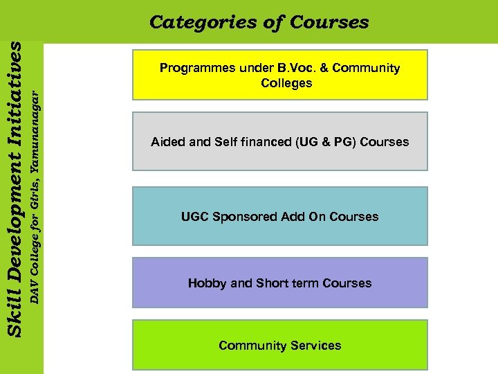 Programmes under B. Voc. & Community Colleges DAV College for Girls, Yamunanagar Skill Development
