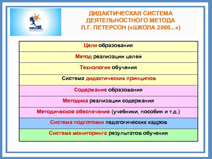 Содержание дидактической системы. Система дидактических принципов. Петерсон система обучения. Технология деятельностного метода Петерсон. Технология деятельностного метода обучения л.г Петерсон.