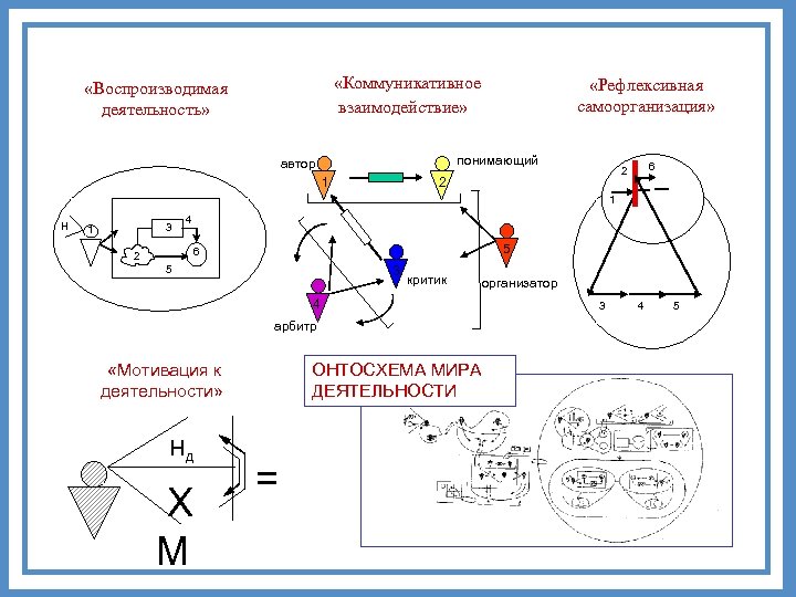  «Коммуникативное взаимодействие» «Воспроизводимая деятельность» «Рефлексивная самоорганизация» понимающий автор 1 6 2 2 1