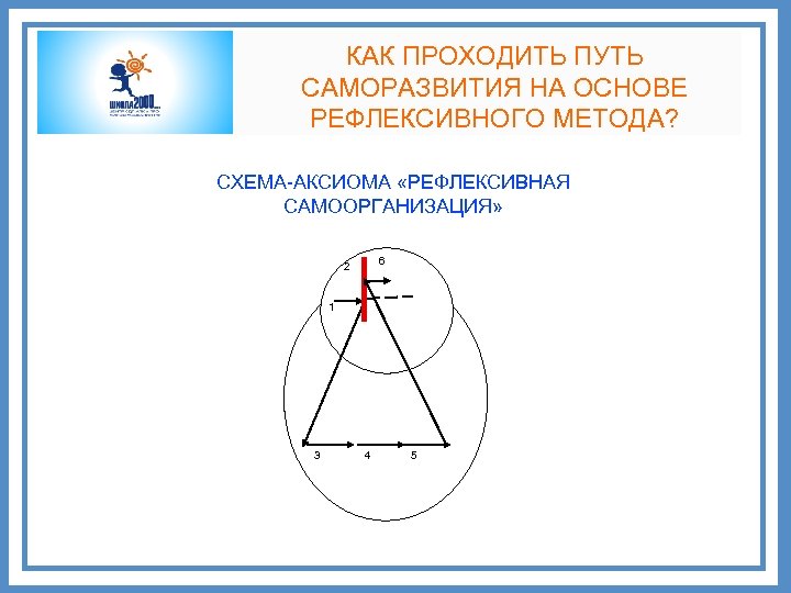 КАК ПРОХОДИТЬ ПУТЬ САМОРАЗВИТИЯ НА ОСНОВЕ РЕФЛЕКСИВНОГО МЕТОДА? СХЕМА-АКСИОМА «РЕФЛЕКСИВНАЯ САМООРГАНИЗАЦИЯ» 6 2 1