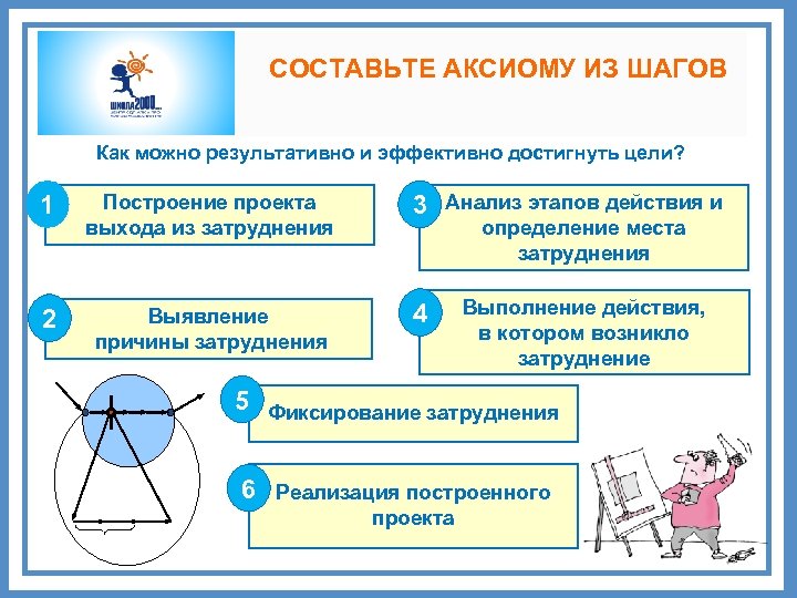 СОСТАВЬТЕ АКСИОМУ ИЗ ШАГОВ Как можно результативно и эффективно достигнуть цели? 1 Построение проекта