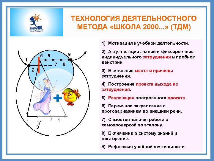 ТЕХНОЛОГИЯ ДЕЯТЕЛЬНОСТНОГО МЕТОДА «ШКОЛА 2000. . . » (ТДМ) 5 1 9 6 8