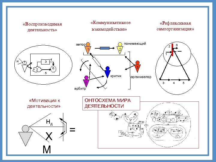  «Коммуникативное взаимодействие» «Воспроизводимая деятельность» «Рефлексивная самоорганизация» понимающий автор 1 6 2 2 1