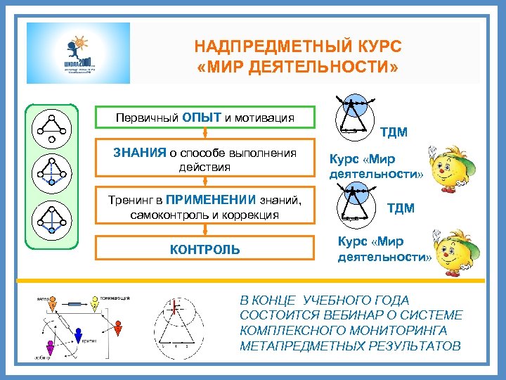 НАДПРЕДМЕТНЫЙ КУРС «МИР ДЕЯТЕЛЬНОСТИ» Первичный ОПЫТ и мотивация ЗНАНИЯ о способе выполнения действия Тренинг