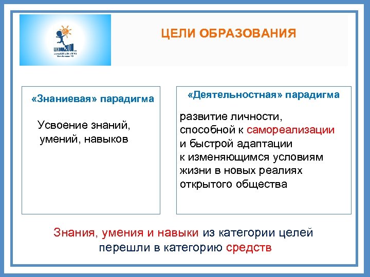 ЦЕЛИ ОБРАЗОВАНИЯ «Знаниевая» парадигма Усвоение знаний, умений, навыков «Деятельностная» парадигма развитие личности, способной к