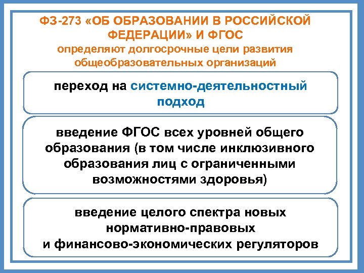 ФЗ-273 «ОБ ОБРАЗОВАНИИ В РОССИЙСКОЙ ФЕДЕРАЦИИ» И ФГОС определяют долгосрочные цели развития общеобразовательных организаций