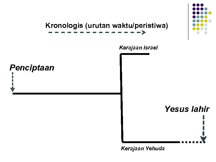 Kronologis (urutan waktu/peristiwa) Kerajaan Israel Penciptaan Yesus lahir Kerajaan Yehuda 