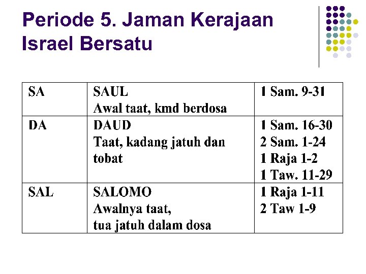 Periode 5. Jaman Kerajaan Israel Bersatu 