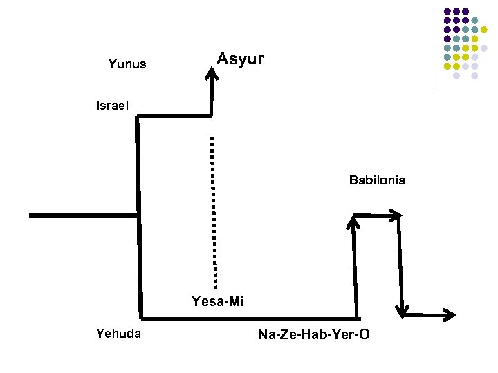 Yunus Asyur Israel Babilonia Yesa-Mi Yehuda Na-Ze-Hab-Yer-O 