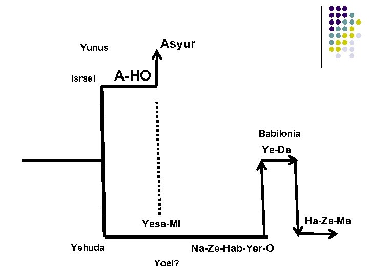 Asyur Yunus Israel A-HO Babilonia Ye-Da Ha-Za-Ma Yesa-Mi Yehuda Na-Ze-Hab-Yer-O Yoel? 
