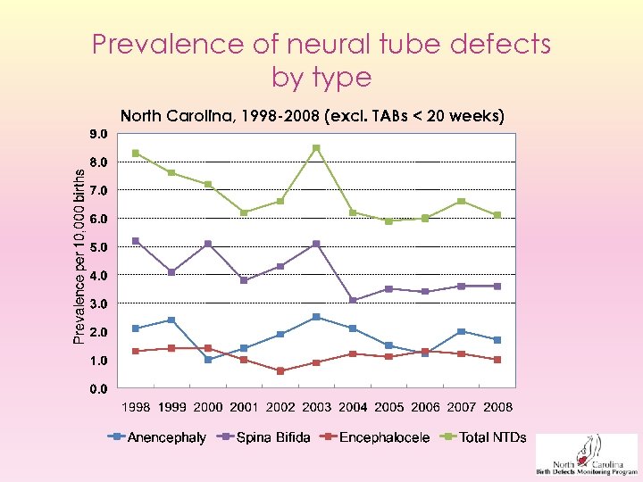 Prevalence of neural tube defects by type North Carolina, 1998 -2008 (excl. TABs <