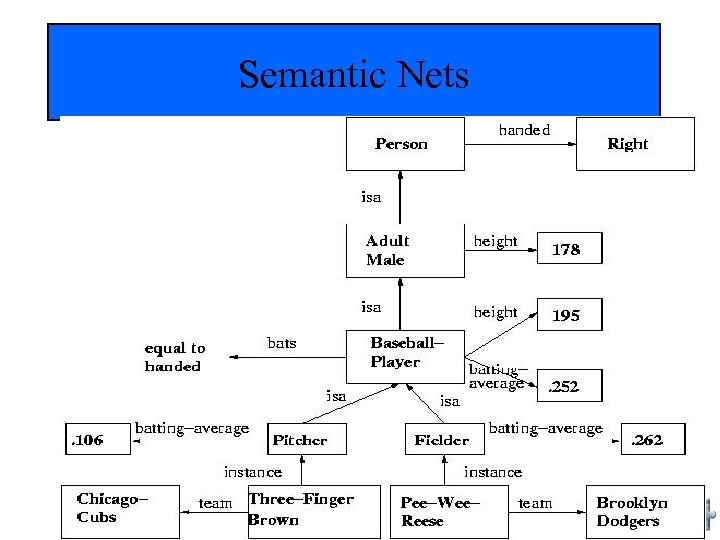 Semantic Nets 
