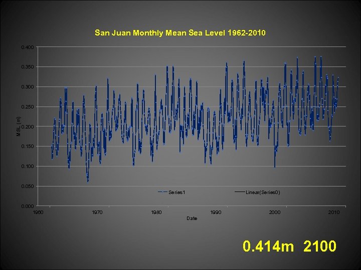 San Juan Monthly Mean Sea Level 1962 -2010 0. 400 0. 350 0. 300