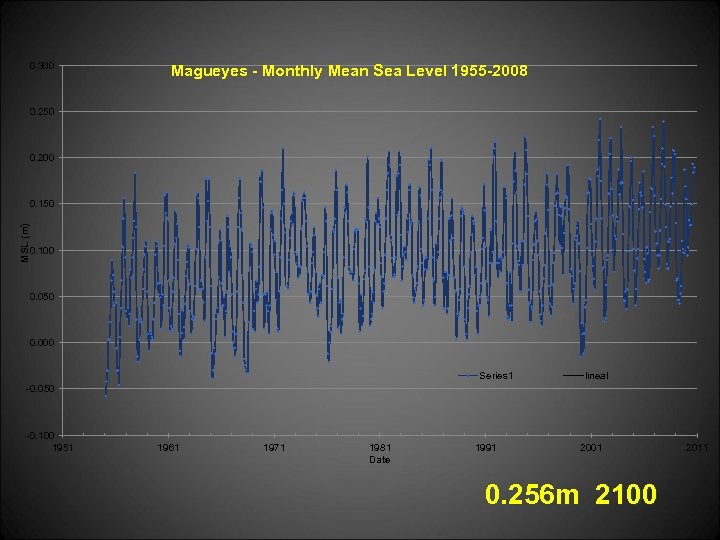 0. 300 Magueyes - Monthly Mean Sea Level 1955 -2008 0. 250 0. 200