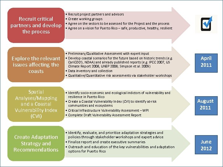 Recruit critical partners and develop the process Explore the relevant issues affecting the coasts