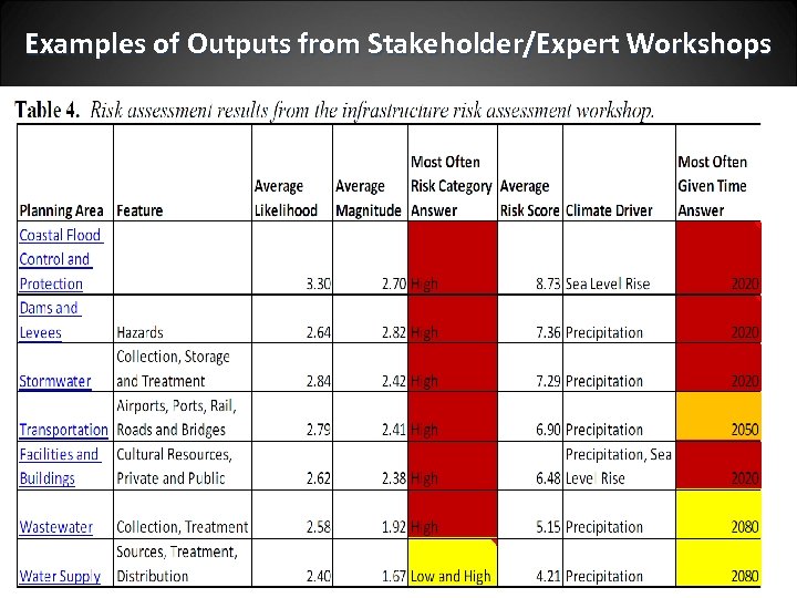 Examples of Outputs from Stakeholder/Expert Workshops 3/16/2018 26 