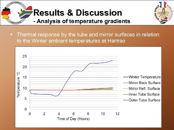 Results & Discussion - Analysis of temperature gradients • Thermal response by the tube