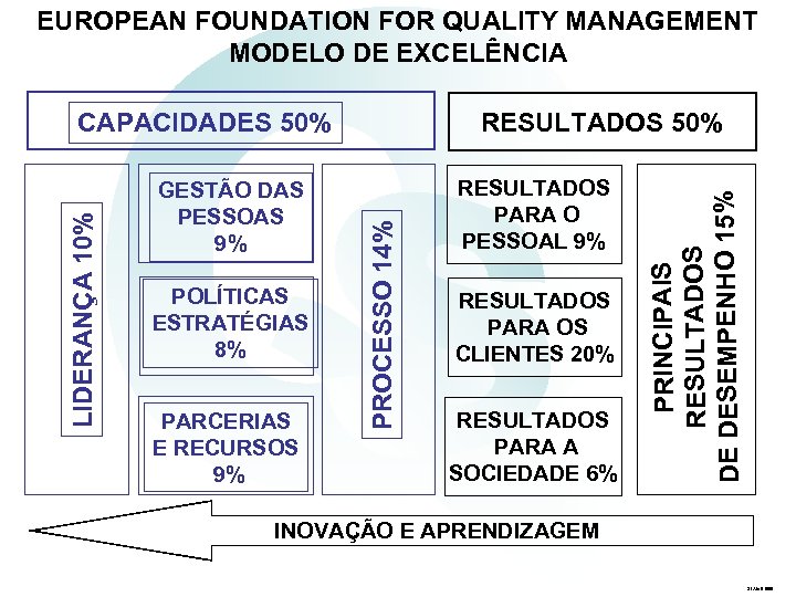 EUROPEAN FOUNDATION FOR QUALITY MANAGEMENT MODELO DE EXCELÊNCIA POLÍTICAS ESTRATÉGIAS 8% PARCERIAS E RECURSOS