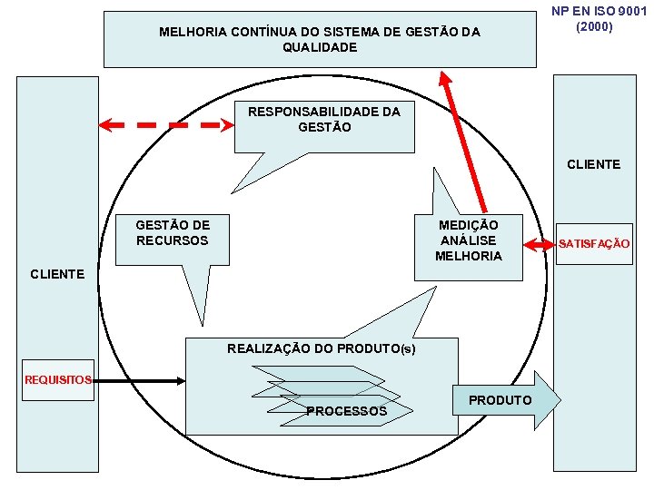 MELHORIA CONTÍNUA DO SISTEMA DE GESTÃO DA QUALIDADE NP EN ISO 9001 (2000) RESPONSABILIDADE