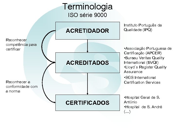 Terminologia ISO série 9000 ACRETIDADOR Reconhecer competência para certificar ACREDITADOS Reconhecer a conformidade com