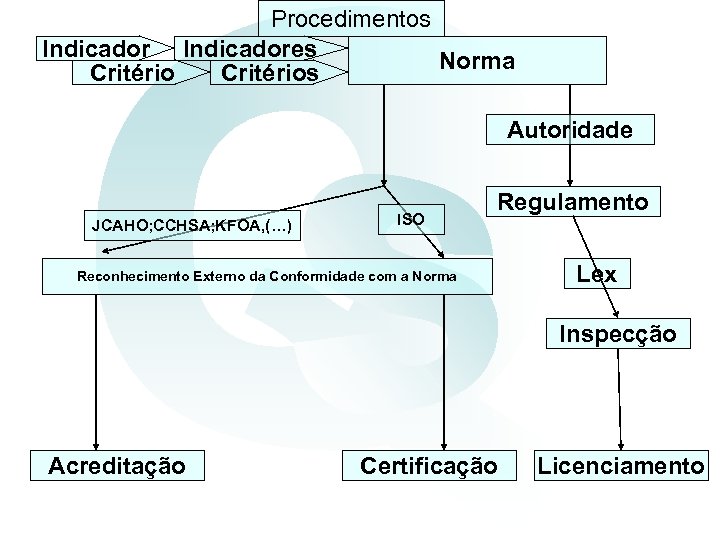 Procedimentos Indicadores Norma Critérios Autoridade JCAHO; CCHSA; KFOA, (…) ISO Regulamento Reconhecimento Externo da