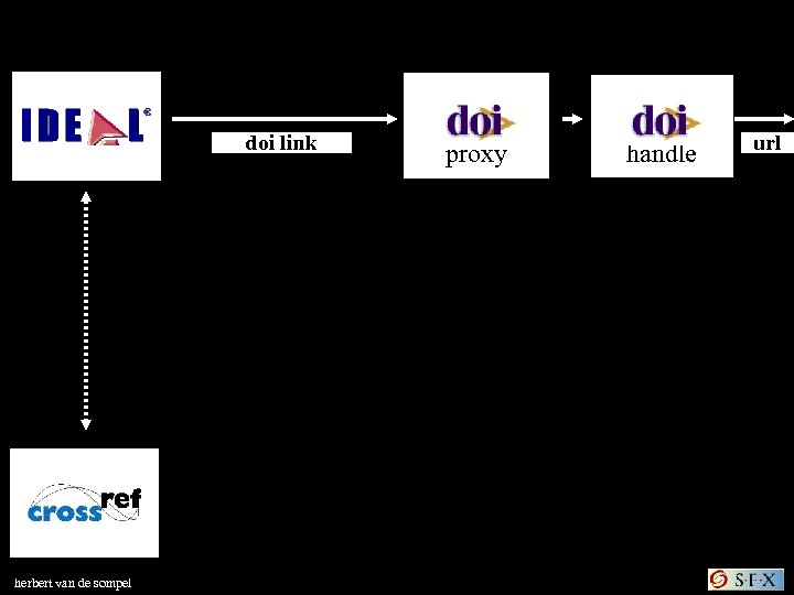doi link herbert van de sompel proxy handle url 