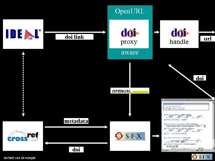 Open. URL doi link proxy url handle aware doi metadata doi herbert van de
