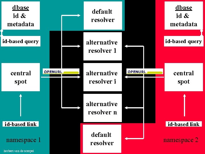 dbase id & metadata default resolver dbase id & metadata id-based query alternative resolver