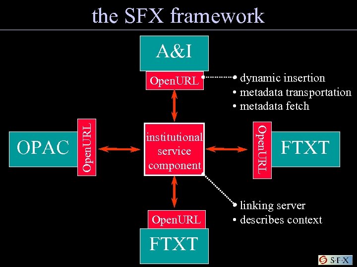 the SFX framework A&I institutional service component Open. URL FTXT • dynamic insertion •
