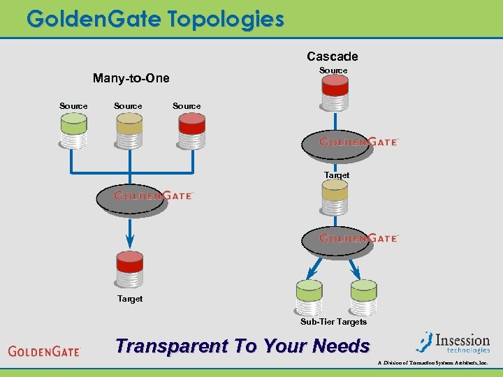 Golden. Gate Topologies Cascade Source Many-to-One Source Target Sub-Tier Targets Transparent To Your Needs