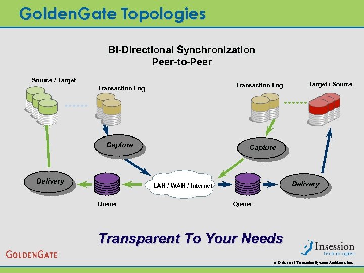 Golden. Gate Topologies Bi-Directional Synchronization Peer-to-Peer Source / Target Transaction Log Capture Delivery LAN