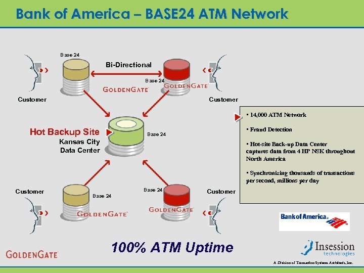 Bank of America – BASE 24 ATM Network Base 24 Bi-Directional Base 24 Customer