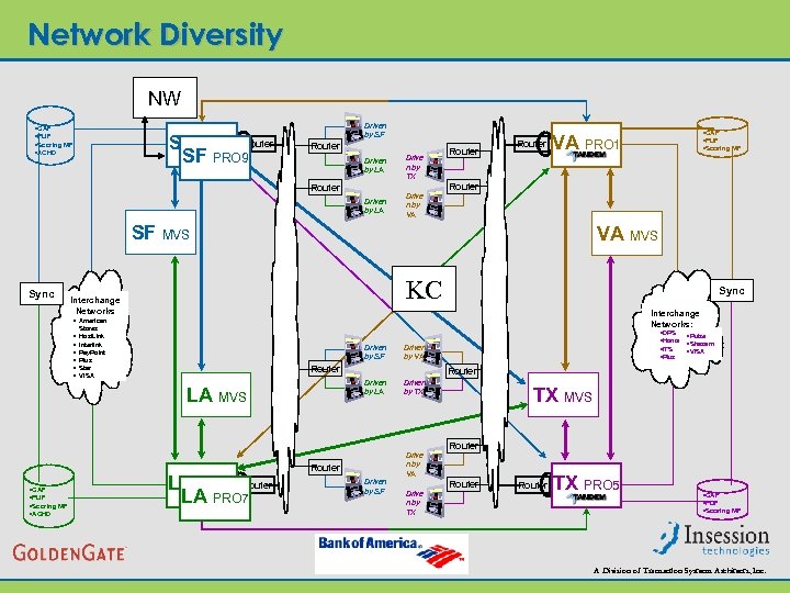 Network Diversity NW • CAF • PUF • Scoring MF • ACHD SF PRO