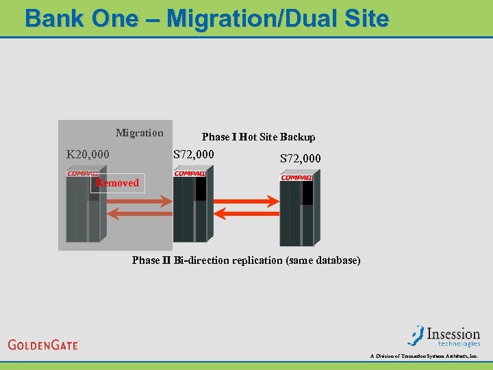 Bank One – Migration/Dual Site Migration K 20, 000 Phase I Hot Site Backup